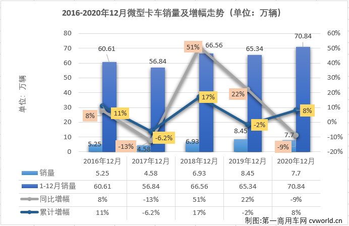 2020年全年，卡車市場共累計銷售468.51萬輛，同比累計增長22%，比2019年全年多銷售83.5萬輛。2020年12月份，卡車市場增幅縮窄至個位數(shù)，細(xì)分市場未能延續(xù)全線增長的態(tài)勢，這其中微型卡車銷售7.7萬輛，環(huán)比增長17%，同比下降9%，微卡市場在2020年最后兩月遭遇連降，最終以累計增長8%收官。