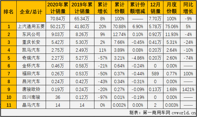 2020年全年，卡車市場共累計銷售468.51萬輛，同比累計增長22%，比2019年全年多銷售83.5萬輛。2020年12月份，卡車市場增幅縮窄至個位數(shù)，細(xì)分市場未能延續(xù)全線增長的態(tài)勢，這其中微型卡車銷售7.7萬輛，環(huán)比增長17%，同比下降9%，微卡市場在2020年最后兩月遭遇連降，最終以累計增長8%收官。