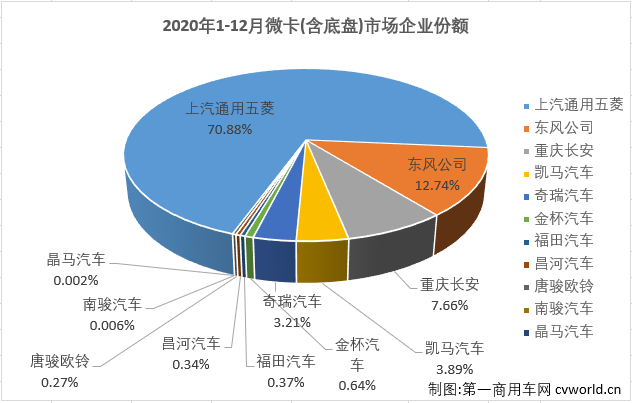 2020年全年，卡車市場(chǎng)共累計(jì)銷售468.51萬(wàn)輛，同比累計(jì)增長(zhǎng)22%，比2019年全年多銷售83.5萬(wàn)輛。2020年12月份，卡車市場(chǎng)增幅縮窄至個(gè)位數(shù)，細(xì)分市場(chǎng)未能延續(xù)全線增長(zhǎng)的態(tài)勢(shì)，這其中微型卡車銷售7.7萬(wàn)輛，環(huán)比增長(zhǎng)17%，同比下降9%，微卡市場(chǎng)在2020年最后兩月遭遇連降，最終以累計(jì)增長(zhǎng)8%收官。