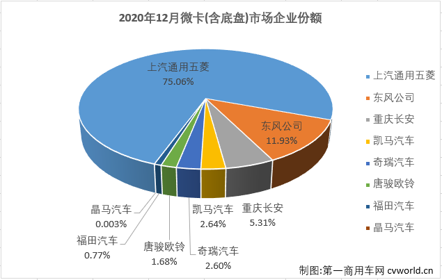 2020年全年，卡車市場共累計銷售468.51萬輛，同比累計增長22%，比2019年全年多銷售83.5萬輛。2020年12月份，卡車市場增幅縮窄至個位數(shù)，細分市場未能延續(xù)全線增長的態(tài)勢，這其中微型卡車銷售7.7萬輛，環(huán)比增長17%，同比下降9%，微卡市場在2020年最后兩月遭遇連降，最終以累計增長8%收官。