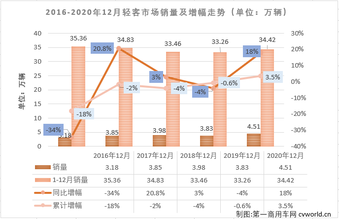 【第一商用車網(wǎng) 原創(chuàng)】2020年前8月，輕客市場(chǎng)一直是客車市場(chǎng)里表現(xiàn)最好的細(xì)分市場(chǎng)；“金九銀十”旺季輕客市場(chǎng)雖收獲增長(zhǎng)但未能跑贏客車市場(chǎng)“大盤”。11月份，客車市場(chǎng)再次遭遇轉(zhuǎn)負(fù)，輕客市場(chǎng)再次成為客車市場(chǎng)中唯一實(shí)現(xiàn)增長(zhǎng)的細(xì)分市場(chǎng)，2020年的最后一月，輕客市場(chǎng)表現(xiàn)如何呢？