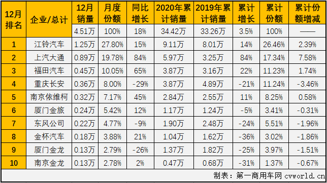 【第一商用車網(wǎng) 原創(chuàng)】2020年前8月，輕客市場一直是客車市場里表現(xiàn)最好的細分市場；“金九銀十”旺季輕客市場雖收獲增長但未能跑贏客車市場“大盤”。11月份，客車市場再次遭遇轉(zhuǎn)負，輕客市場再次成為客車市場中唯一實現(xiàn)增長的細分市場，2020年的最后一月，輕客市場表現(xiàn)如何呢？