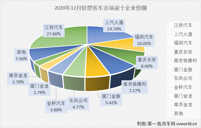 【第一商用車網(wǎng) 原創(chuàng)】2020年前8月，輕客市場一直是客車市場里表現(xiàn)最好的細(xì)分市場；“金九銀十”旺季輕客市場雖收獲增長但未能跑贏客車市場“大盤”。11月份，客車市場再次遭遇轉(zhuǎn)負(fù)，輕客市場再次成為客車市場中唯一實(shí)現(xiàn)增長的細(xì)分市場，2020年的最后一月，輕客市場表現(xiàn)如何呢？