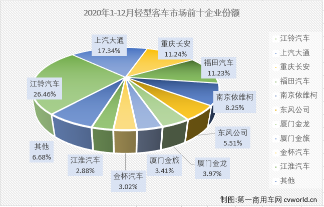 【第一商用車網(wǎng) 原創(chuàng)】2020年前8月，輕客市場一直是客車市場里表現(xiàn)最好的細(xì)分市場；“金九銀十”旺季輕客市場雖收獲增長但未能跑贏客車市場“大盤”。11月份，客車市場再次遭遇轉(zhuǎn)負(fù)，輕客市場再次成為客車市場中唯一實(shí)現(xiàn)增長的細(xì)分市場，2020年的最后一月，輕客市場表現(xiàn)如何呢？