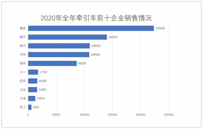 【第一商用車網(wǎng) 原創(chuàng)】2020年，國內(nèi)牽引車市場的“最大黑馬”是誰？