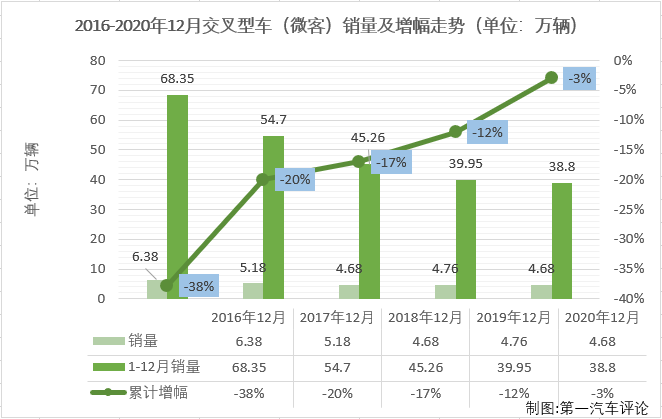 2020年前11月，微客市場(chǎng)相當(dāng)“慘”，僅有4月和6月兩個(gè)月湊夠十強(qiáng)，2020年的最后一月，微客市場(chǎng)又有幾位“玩家”入場(chǎng)呢？微型客車在2020年的最終成績單是怎樣呢？第一汽車評(píng)論最新獲悉，2020年12月份，我國交叉型車（微客）市場(chǎng)銷售4.68萬輛，在乘用車市場(chǎng)占到1.97%的份額。