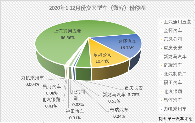 2020年前11月，微客市場相當(dāng)“慘”，僅有4月和6月兩個月湊夠十強(qiáng)，2020年的最后一月，微客市場又有幾位“玩家”入場呢？微型客車在2020年的最終成績單是怎樣呢？第一汽車評論最新獲悉，2020年12月份，我國交叉型車（微客）市場銷售4.68萬輛，在乘用車市場占到1.97%的份額。