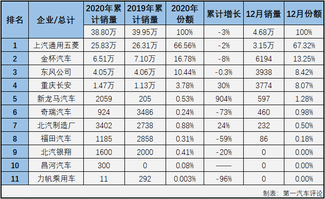 2020年前11月，微客市場(chǎng)相當(dāng)“慘”，僅有4月和6月兩個(gè)月湊夠十強(qiáng)，2020年的最后一月，微客市場(chǎng)又有幾位“玩家”入場(chǎng)呢？微型客車在2020年的最終成績(jī)單是怎樣呢？第一汽車評(píng)論最新獲悉，2020年12月份，我國(guó)交叉型車（微客）市場(chǎng)銷售4.68萬(wàn)輛，在乘用車市場(chǎng)占到1.97%的份額。