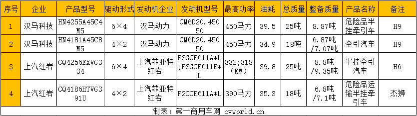 【第一商用車網(wǎng) 原創(chuàng)】近日，工信部發(fā)布第340批新車申報(bào)公示。牽引車方面，有28款新車在榜，分別為國六車18款（天然氣和國六各一半），國五車4款，新能源純電動牽引車有6款。