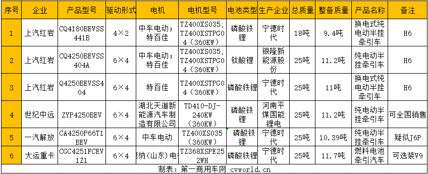 【第一商用車網 原創(chuàng)】近日，工信部發(fā)布第340批新車申報公示。牽引車方面，有28款新車在榜，分別為國六車18款（天然氣和國六各一半），國五車4款，新能源純電動牽引車有6款。