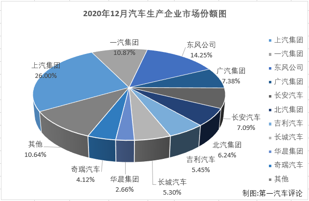 【第一汽車評論 原創(chuàng)】第一汽車評論最新獲悉，2020年12月份，國內(nèi)汽車市場產(chǎn)銷284.04萬輛和283.12萬輛，產(chǎn)量環(huán)比微降0.3%，同比增長6%，銷量環(huán)比增長2%，同比增長6%。數(shù)據(jù)顯示，12月份汽車產(chǎn)銷同比均有所增長，產(chǎn)銷總量雙雙超過280萬輛。