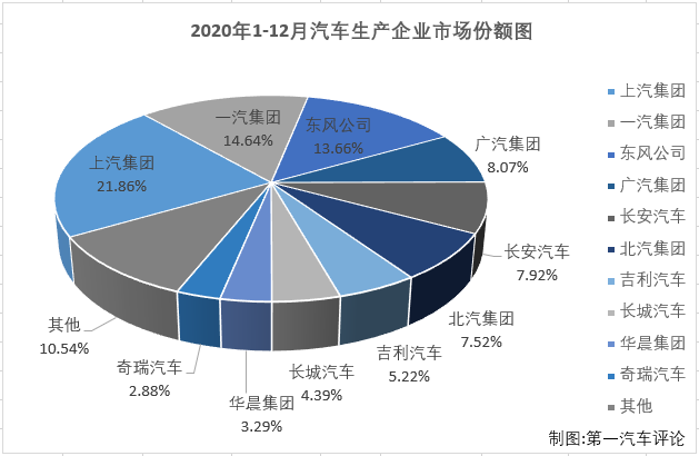 【第一汽車評論 原創(chuàng)】第一汽車評論最新獲悉，2020年12月份，國內汽車市場產銷284.04萬輛和283.12萬輛，產量環(huán)比微降0.3%，同比增長6%，銷量環(huán)比增長2%，同比增長6%。數(shù)據(jù)顯示，12月份汽車產銷同比均有所增長，產銷總量雙雙超過280萬輛。