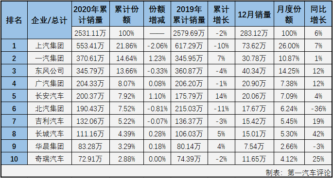 【第一汽車評論 原創(chuàng)】第一汽車評論最新獲悉，2020年12月份，國內(nèi)汽車市場產(chǎn)銷284.04萬輛和283.12萬輛，產(chǎn)量環(huán)比微降0.3%，同比增長6%，銷量環(huán)比增長2%，同比增長6%。數(shù)據(jù)顯示，12月份汽車產(chǎn)銷同比均有所增長，產(chǎn)銷總量雙雙超過280萬輛。