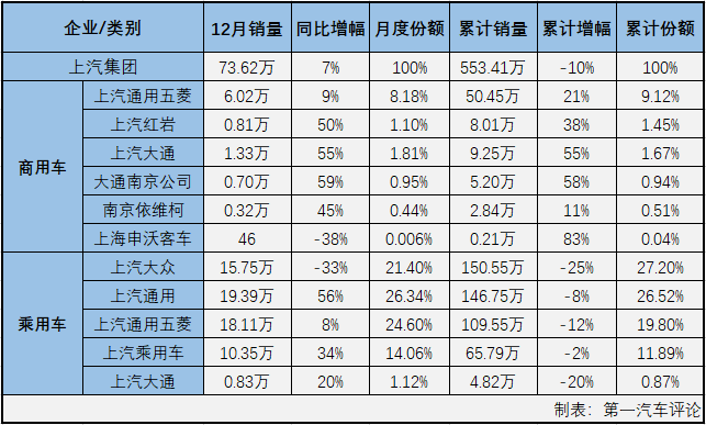 【第一汽車評論 原創(chuàng)】第一汽車評論最新獲悉，2020年12月份，國內(nèi)汽車市場產(chǎn)銷284.04萬輛和283.12萬輛，產(chǎn)量環(huán)比微降0.3%，同比增長6%，銷量環(huán)比增長2%，同比增長6%。數(shù)據(jù)顯示，12月份汽車產(chǎn)銷同比均有所增長，產(chǎn)銷總量雙雙超過280萬輛。