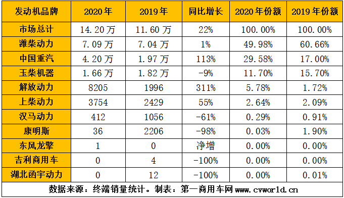 【第一商用車網(wǎng) 原創(chuàng)】盡管12月銷量受到車用LNG價格的大幅上漲而遭遇了大幅下滑，但2020年全年的天然氣重卡市場依然達到了一個14萬輛的新高度，再一次刷新了全球紀錄。2020年，為天然氣重卡配套的燃氣發(fā)動機市場，又有什么新變化呢？