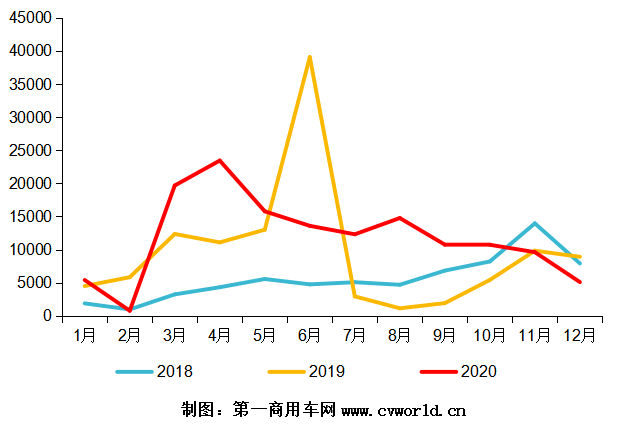 【第一商用車網(wǎng) 原創(chuàng)】盡管12月銷量受到車用LNG價格的大幅上漲而遭遇了大幅下滑，但2020年全年的天然氣重卡市場依然達到了一個14萬輛的新高度，再一次刷新了全球紀錄。2020年，為天然氣重卡配套的燃氣發(fā)動機市場，又有什么新變化呢？