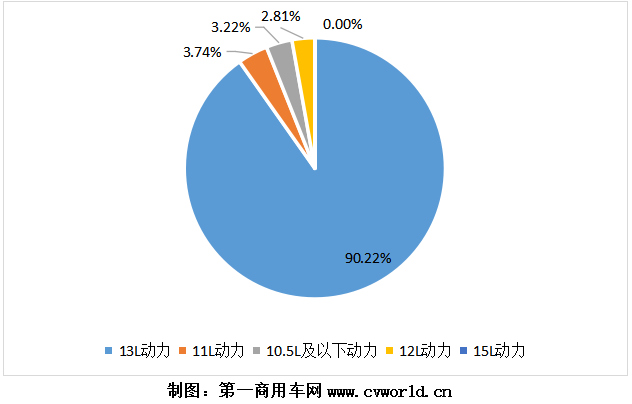 【第一商用車網(wǎng) 原創(chuàng)】盡管12月銷量受到車用LNG價格的大幅上漲而遭遇了大幅下滑，但2020年全年的天然氣重卡市場依然達到了一個14萬輛的新高度，再一次刷新了全球紀錄。2020年，為天然氣重卡配套的燃氣發(fā)動機市場，又有什么新變化呢？