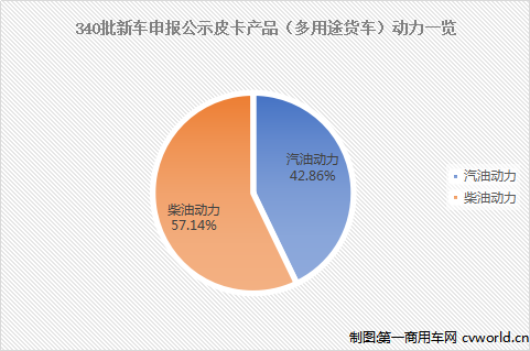 【第一商用車網(wǎng) 原創(chuàng)】2020年，我國皮卡市場増勢可喜，并有一大波新品上市。取消營運證、取消噴字、放寬皮卡進城限制等，多項對市場的“友好政策”助推皮卡的路越走越寬。2021年，有政策驅動，有更多優(yōu)秀皮卡新品上市，業(yè)內人士對皮卡后市發(fā)展多持樂觀態(tài)度，2021年皮卡銷量有望繼續(xù)上揚。