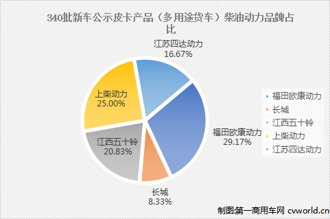 【第一商用車網(wǎng) 原創(chuàng)】2020年，我國皮卡市場増勢可喜，并有一大波新品上市。取消營運證、取消噴字、放寬皮卡進城限制等，多項對市場的“友好政策”助推皮卡的路越走越寬。2021年，有政策驅動，有更多優(yōu)秀皮卡新品上市，業(yè)內人士對皮卡后市發(fā)展多持樂觀態(tài)度，2021年皮卡銷量有望繼續(xù)上揚。