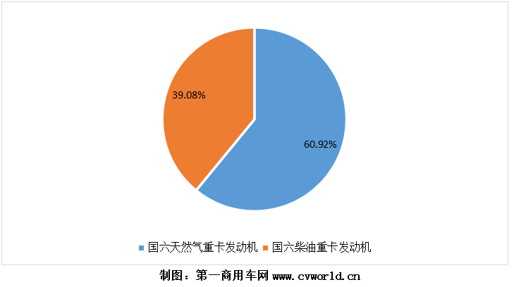 2020年，國(guó)六柴油重型卡車(chē)市場(chǎng)累計(jì)銷(xiāo)售超過(guò)9萬(wàn)輛，同比爆發(fā)式增長(zhǎng)8倍之多！為其配套的國(guó)六柴油發(fā)動(dòng)機(jī)，競(jìng)爭(zhēng)生態(tài)又是怎樣的呢？