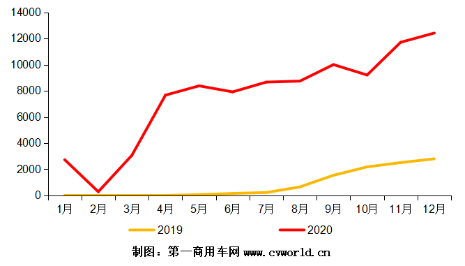 2020年，國(guó)六柴油重型卡車(chē)市場(chǎng)累計(jì)銷(xiāo)售超過(guò)9萬(wàn)輛，同比爆發(fā)式增長(zhǎng)8倍之多！為其配套的國(guó)六柴油發(fā)動(dòng)機(jī)，競(jìng)爭(zhēng)生態(tài)又是怎樣的呢？