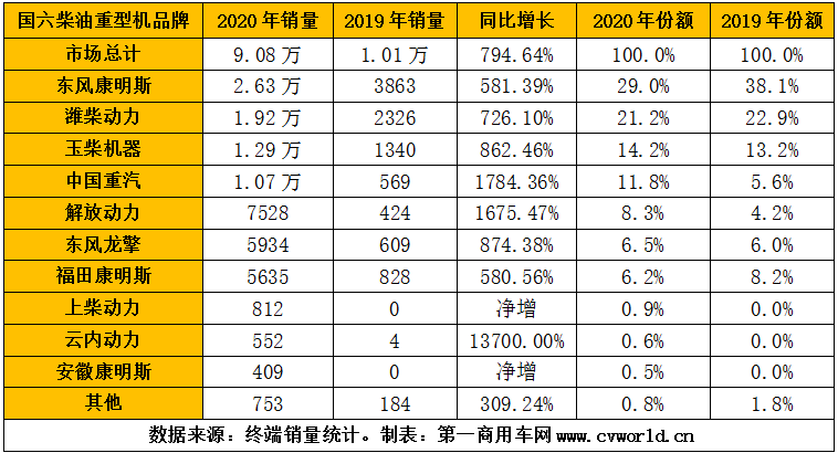 2020年，國六柴油重型卡車市場累計銷售超過9萬輛，同比爆發(fā)式增長8倍之多！為其配套的國六柴油發(fā)動機，競爭生態(tài)又是怎樣的呢？