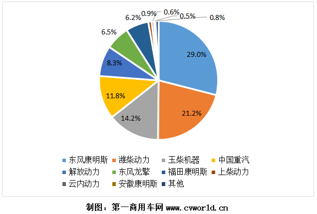 2020年，國六柴油重型卡車市場累計(jì)銷售超過9萬輛，同比爆發(fā)式增長8倍之多！為其配套的國六柴油發(fā)動(dòng)機(jī)，競爭生態(tài)又是怎樣的呢？