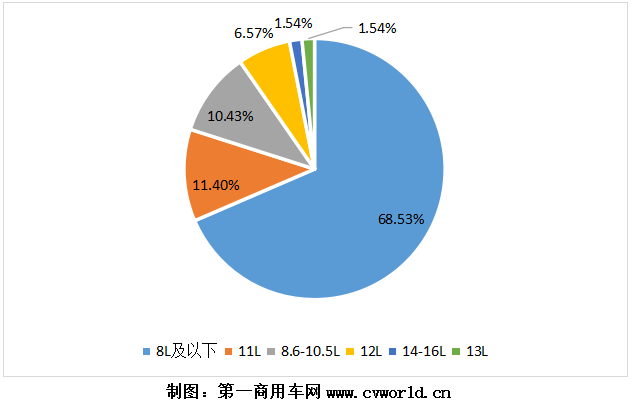 2020年，國六柴油重型卡車市場累計銷售超過9萬輛，同比爆發(fā)式增長8倍之多！為其配套的國六柴油發(fā)動機，競爭生態(tài)又是怎樣的呢？