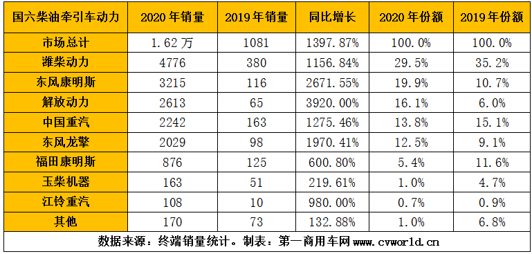 2020年，國(guó)六柴油重型卡車(chē)市場(chǎng)累計(jì)銷(xiāo)售超過(guò)9萬(wàn)輛，同比爆發(fā)式增長(zhǎng)8倍之多！為其配套的國(guó)六柴油發(fā)動(dòng)機(jī)，競(jìng)爭(zhēng)生態(tài)又是怎樣的呢？