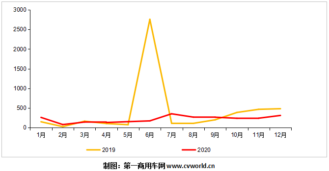 【第一商用車網 原創(chuàng)】2020年，我國重卡行業(yè)累計銷售超過162萬輛，同比增長近4成。作為其中一個小的細分領域的新能源重卡和電動牽引車，其市場表現又是如何的呢？