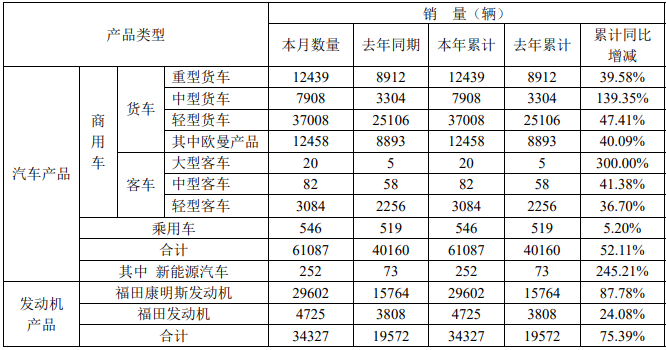 【第一商用車網(wǎng) 原創(chuàng)】2月3日，福田汽車公布了2021年1月的產銷數(shù)據(jù)。1月份，福田銷售各類汽車（含商用車和乘用車）61087輛，同比增長52.11%；生產各類汽車65470輛，同比增長72.59%。