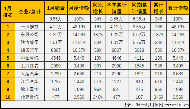 【第一商用車網(wǎng) 原創(chuàng)】1月份的重卡市場刷新歷史紀(jì)錄，牽引車細(xì)分市場同樣創(chuàng)下歷史新高！第一商用車網(wǎng)最新獲悉，2021年1月份，我國重卡市場共計(jì)銷售18.34萬輛，同比大增57%，收獲成色十足的開門紅。