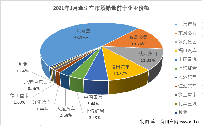 【第一商用車網(wǎng) 原創(chuàng)】1月份的重卡市場刷新歷史紀(jì)錄，牽引車細(xì)分市場同樣創(chuàng)下歷史新高！第一商用車網(wǎng)最新獲悉，2021年1月份，我國重卡市場共計(jì)銷售18.34萬輛，同比大增57%，收獲成色十足的開門紅。