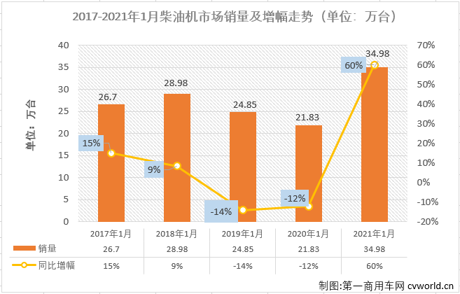 【第一商用車網(wǎng) 原創(chuàng)】2021年1月份，商用車市場的重卡、輕卡等重要細分市場均實現(xiàn)大增，車用柴油機市場能隨之收獲“開門紅”嗎？答案自然是肯定的。第一商用車網(wǎng)最新獲悉，2021年1月，我國車用柴油機市場銷售34.98萬臺，同比大增60%，較上年同期銷量增長了13萬余臺。