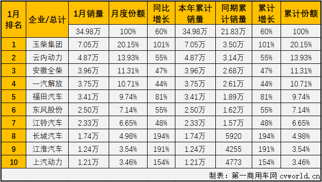 【第一商用車網(wǎng) 原創(chuàng)】2021年1月份，商用車市場的重卡、輕卡等重要細分市場均實現(xiàn)大增，車用柴油機市場能隨之收獲“開門紅”嗎？答案自然是肯定的。第一商用車網(wǎng)最新獲悉，2021年1月，我國車用柴油機市場銷售34.98萬臺，同比大增60%，較上年同期銷量增長了13萬余臺。