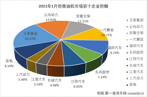 【第一商用車網(wǎng) 原創(chuàng)】2021年1月份，商用車市場的重卡、輕卡等重要細分市場均實現(xiàn)大增，車用柴油機市場能隨之收獲“開門紅”嗎？答案自然是肯定的。第一商用車網(wǎng)最新獲悉，2021年1月，我國車用柴油機市場銷售34.98萬臺，同比大增60%，較上年同期銷量增長了13萬余臺。