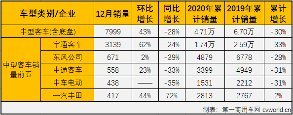 【第一商用車網(wǎng) 原創(chuàng)】2020年前11月，客車市場僅有4月、5月、9月和10月四個月實現(xiàn)增長，但客車市場全線實現(xiàn)增長的情形僅有“金九銀十”兩個月完成過，2020年的最后一個月，客車市場表現(xiàn)如何？