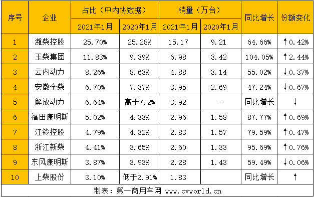 2021年，是“十四五”規(guī)劃的第一年。在今年的第一個月，我國內(nèi)然機及柴油機市場便交上了一份漂亮答卷。