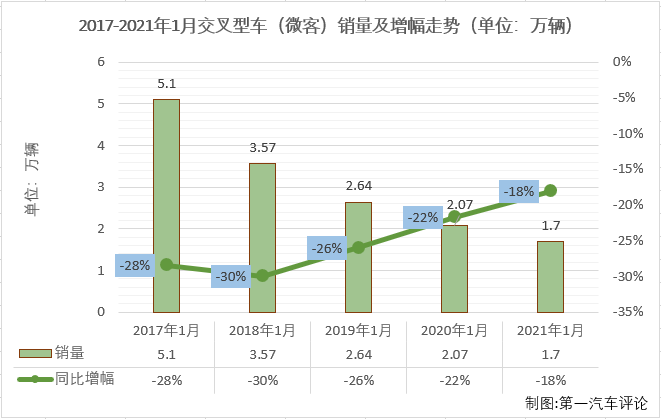 【第一汽車評論 原創(chuàng)】2020年，微型客車連降了12個月，最終全年以累計下降3%的成績收官；過去4年的1月份，微客市場更是均是以下降開局。2021年，微客市場有可能翻盤嗎？第一商用車網(wǎng)最新獲悉，2021年1月份，我國交叉型車（微客）市場銷售1.7萬輛，同比下降11%，比去年1月份少銷售三千余輛。