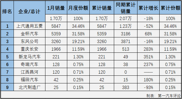 【第一汽車評論 原創(chuàng)】2020年，微型客車連降了12個月，最終全年以累計下降3%的成績收官；過去4年的1月份，微客市場更是均是以下降開局。2021年，微客市場有可能翻盤嗎？第一商用車網(wǎng)最新獲悉，2021年1月份，我國交叉型車（微客）市場銷售1.7萬輛，同比下降11%，比去年1月份少銷售三千余輛。