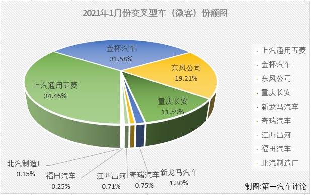 【第一汽車評(píng)論 原創(chuàng)】2020年，微型客車連降了12個(gè)月，最終全年以累計(jì)下降3%的成績(jī)收官；過(guò)去4年的1月份，微客市場(chǎng)更是均是以下降開(kāi)局。2021年，微客市場(chǎng)有可能翻盤(pán)嗎？第一商用車網(wǎng)最新獲悉，2021年1月份，我國(guó)交叉型車（微客）市場(chǎng)銷售1.7萬(wàn)輛，同比下降11%，比去年1月份少銷售三千余輛。