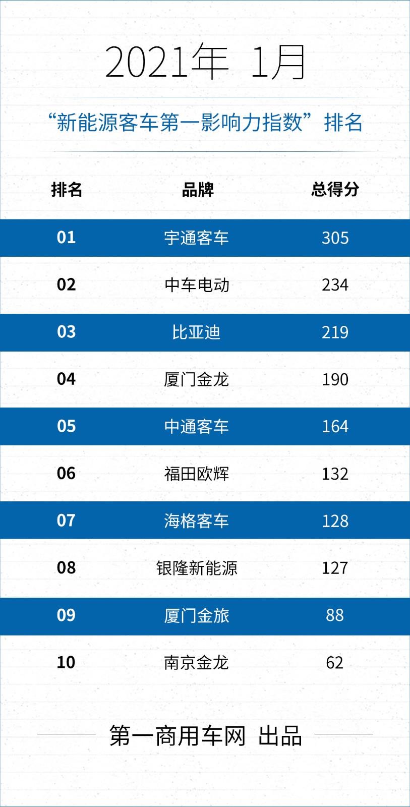 【第一商用車網(wǎng) 原創(chuàng)】在2021年1月（2021年1月4日-2021年1月31日）的四周內(nèi)，國內(nèi)10家主流新能源客車品牌的“第一影響力”總得分為1649分，環(huán)比2020年12月（2020年11月30日-2020年1月3日）的五周得分（2043分）下滑19%，同比2020年1月（2019年12月30日-2020年2月2日）的五周得分（912分）增長81%。