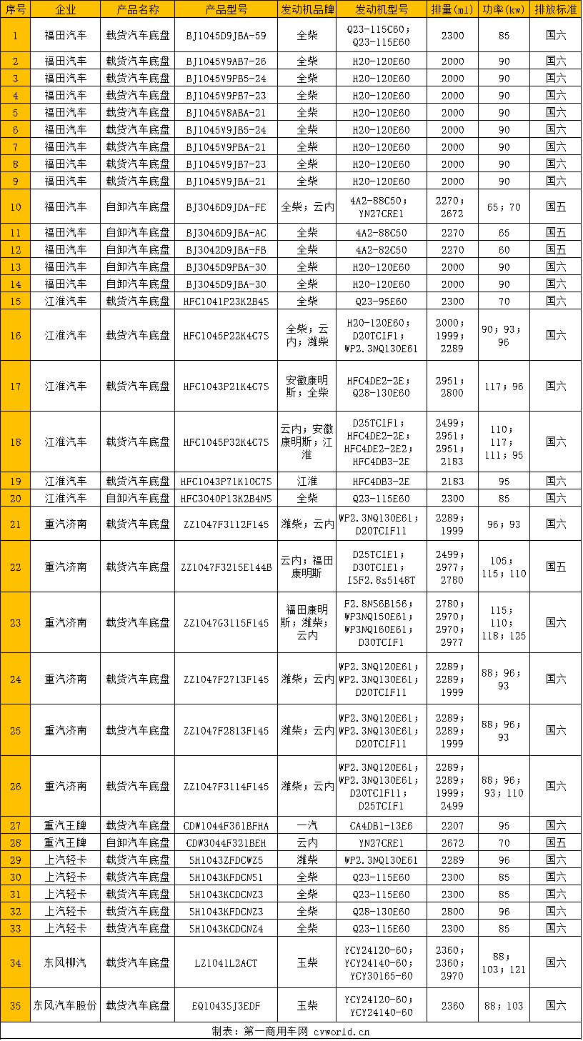 近日，工信部公示了第341批新車申報(bào)公告。據(jù)第一商用車網(wǎng)統(tǒng)計(jì)，本批公示共計(jì)申報(bào)了35款柴油輕卡底盤，除了5款輕卡為國(guó)五車型外，其余30款均為國(guó)六輕卡。