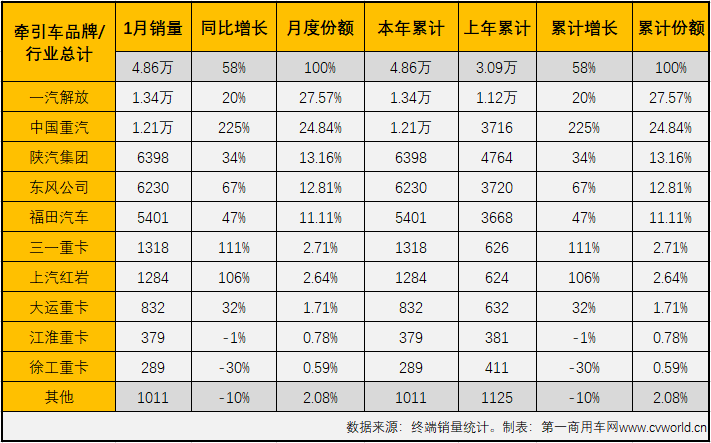 【第一商用車網(wǎng) 原創(chuàng)】根據(jù)本站掌握的終端數(shù)據(jù)，今年1月份國(guó)內(nèi)牽引車銷售4.86萬(wàn)輛（不含出口和軍品），同比大增58%，比去年同期多銷售約1.78萬(wàn)輛，收獲含金量十足的“開門紅”。