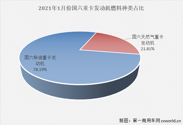 【第一商用車網 原創(chuàng)】根據本站掌握的交強險終端數據，今年1月份國內共計銷售國六重卡1.57萬輛，其中柴油動力和天然氣動力各占78.19%和21.81%。