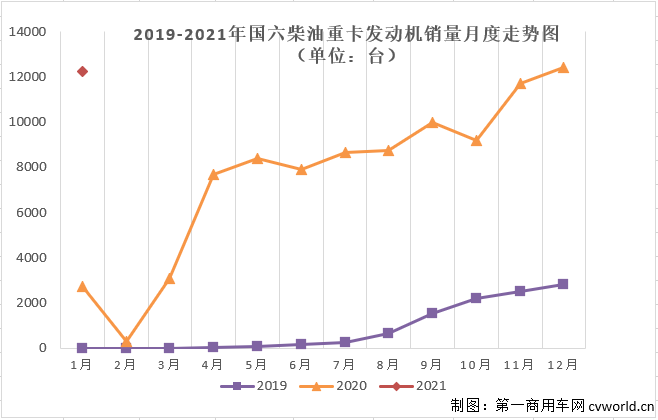 【第一商用車網(wǎng) 原創(chuàng)】根據(jù)本站掌握的交強險終端數(shù)據(jù)，今年1月份國內(nèi)共計銷售國六重卡1.57萬輛，其中柴油動力和天然氣動力各占78.19%和21.81%。