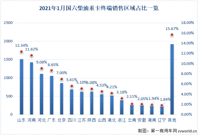 【第一商用車網(wǎng) 原創(chuàng)】根據(jù)本站掌握的交強險終端數(shù)據(jù)，今年1月份國內(nèi)共計銷售國六重卡1.57萬輛，其中柴油動力和天然氣動力各占78.19%和21.81%。