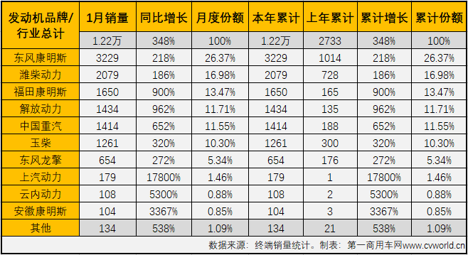 【第一商用車網(wǎng) 原創(chuàng)】根據(jù)本站掌握的交強險終端數(shù)據(jù)，今年1月份國內(nèi)共計銷售國六重卡1.57萬輛，其中柴油動力和天然氣動力各占78.19%和21.81%。