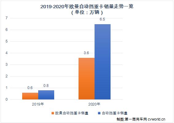 【第一商用車網(wǎng) 原創(chuàng)】首個(gè)“5萬輛”，對(duì)于歐曼和重卡行業(yè)而言究竟意味著什么呢？