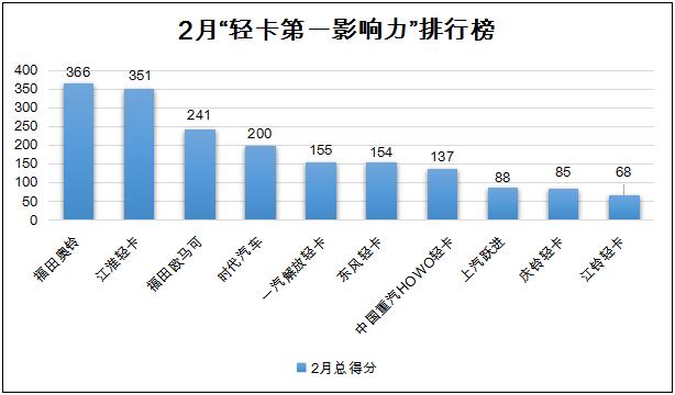 受春節(jié)假期和疫情等因素影響，2月份各輕卡品牌的不少線下傳播活動因此暫停，但這并未阻擋各企業(yè)的傳播熱情。在傳播受限的條件下，2月，10家輕卡品牌傳播影響力指數(shù)總得分仍能實現(xiàn)同比大增83.3%，實屬不易。